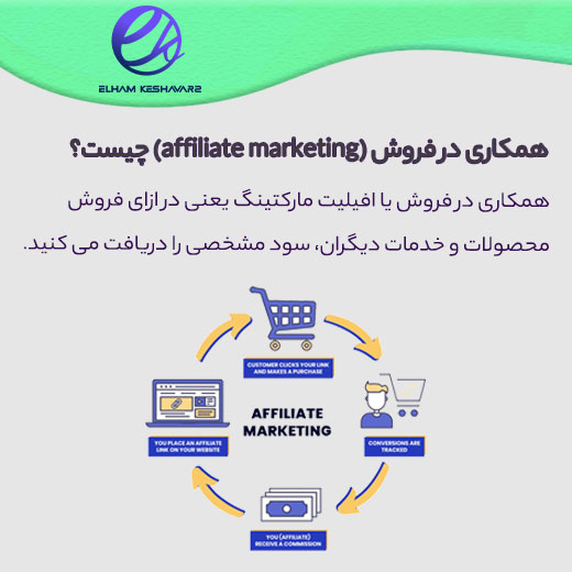 بهترین سایت های همکاری در فروش ایرانی 1 همکاری در فروش یا افیلیت مارکتینگ چیست
