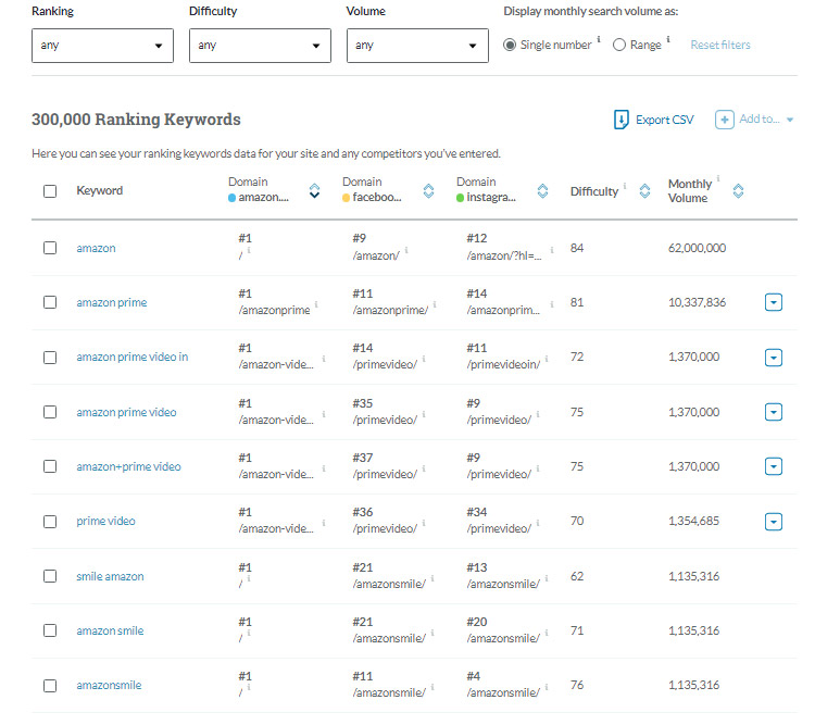 آموزش مرحله به مرحله ابزار MOZ 35 Ranking-Keywords2 رنکینگ کلمات کلیدی